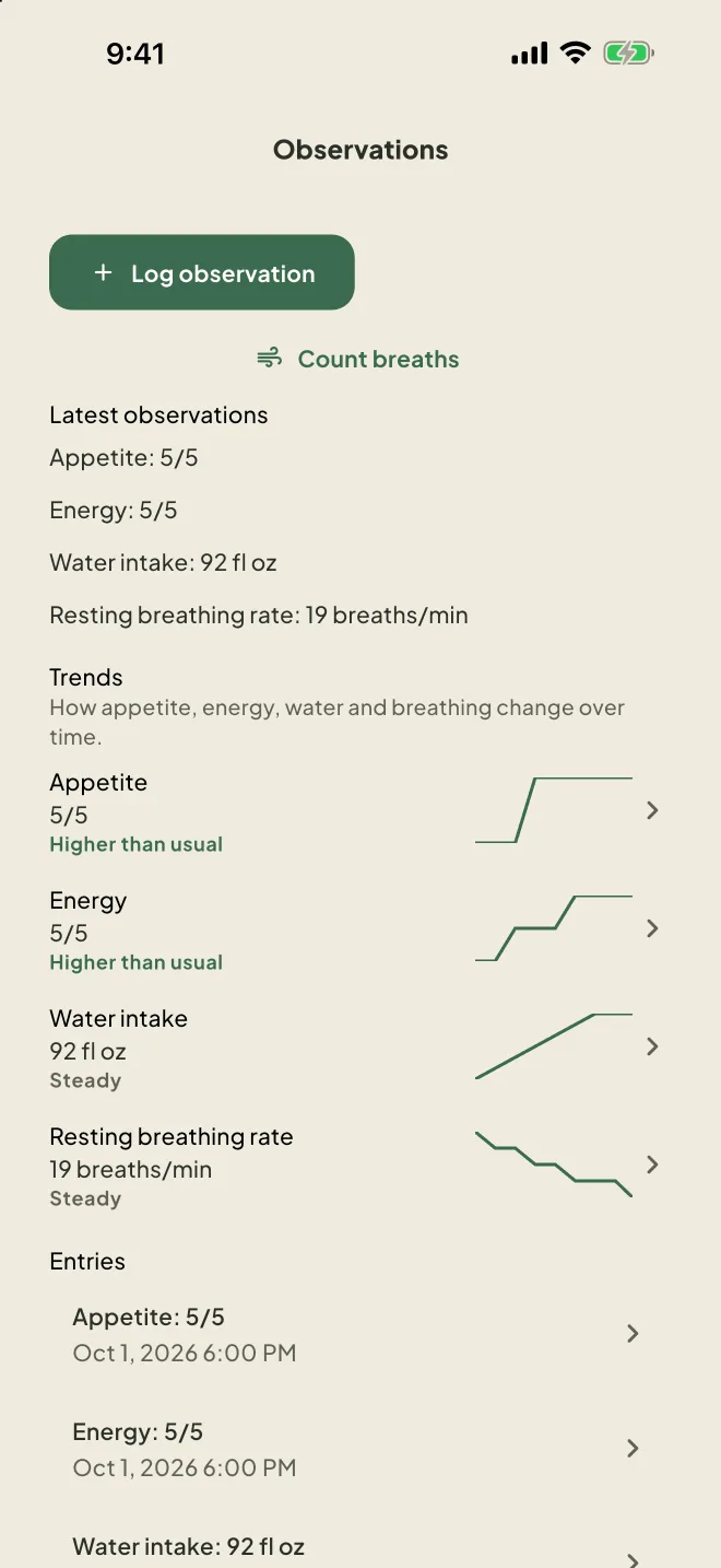Observations: the latest appetite, energy, water intake and resting breathing rate, with a trend line for each