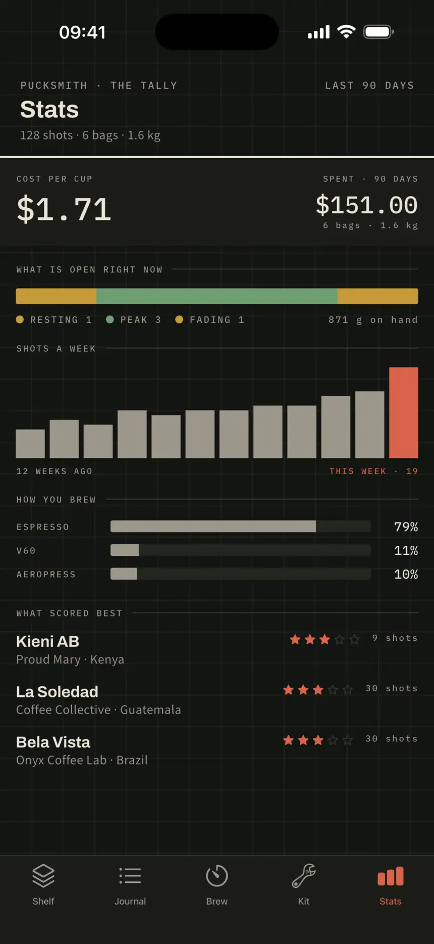 The tally in dark mode: cost per cup, twelve weeks of shots, how you brew and what scored best