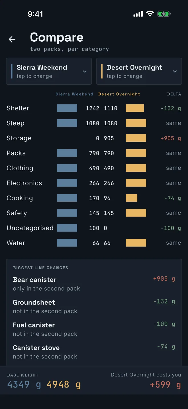 Compare: two packs side by side with the difference per category and the biggest line changes