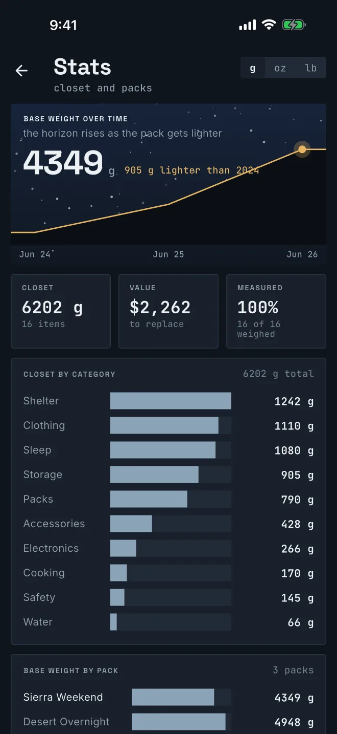 Stats: base weight over time, closet value and how much of the closet is weighed