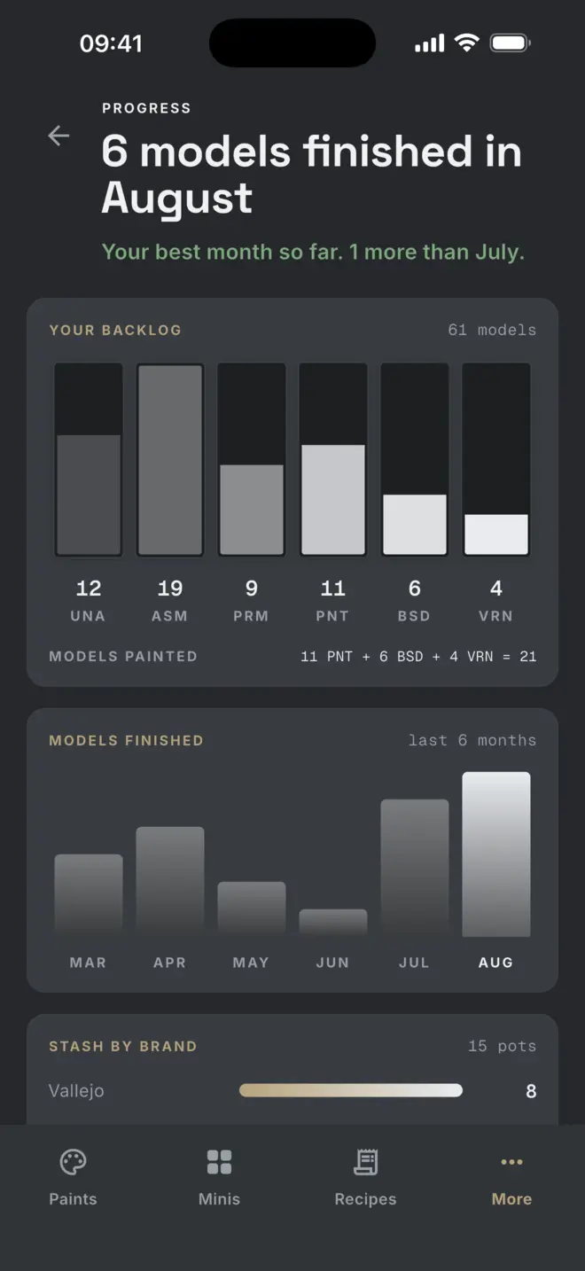 Progress: models finished this month and the whole backlog by stage